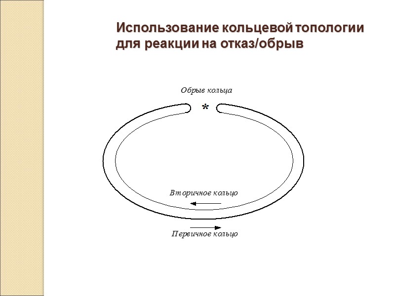 Использование кольцевой топологии для реакции на отказ/обрыв